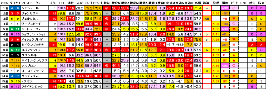 2025　ダイヤモンドＳ　結果まとめ3